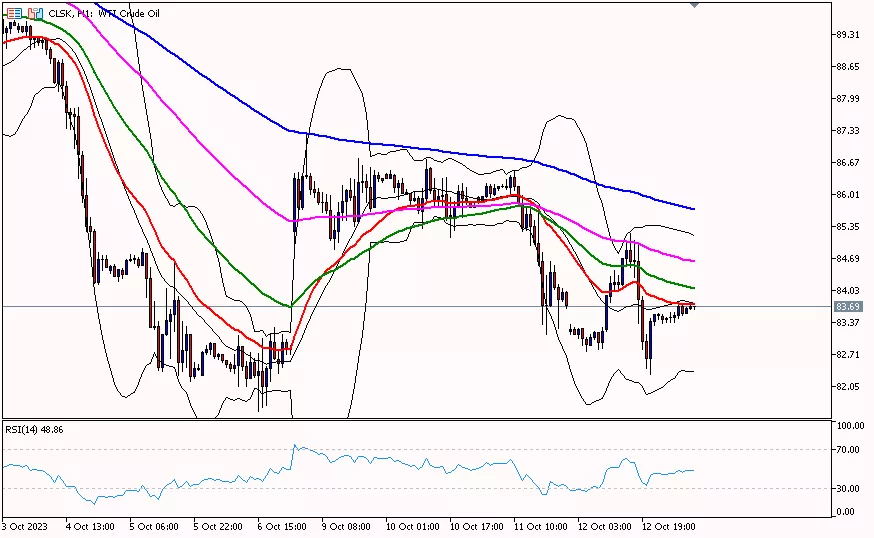 Oil, 13 Oktober 2023